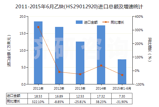 2011-2015年6月乙炔(HS29012920)進(jìn)口總額及增速統(tǒng)計